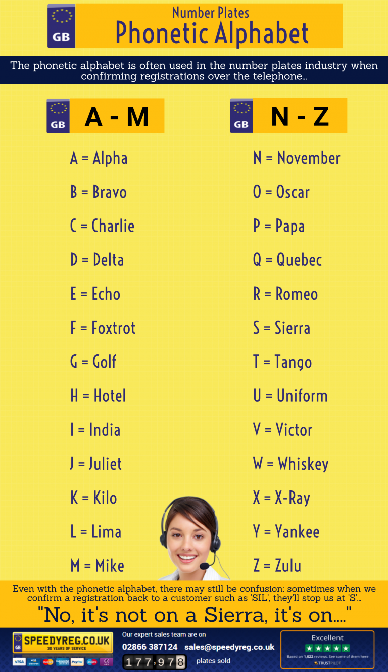 Phonetic Alphabet Phonetic Alphabet Infographic Learn The Phonetic ...