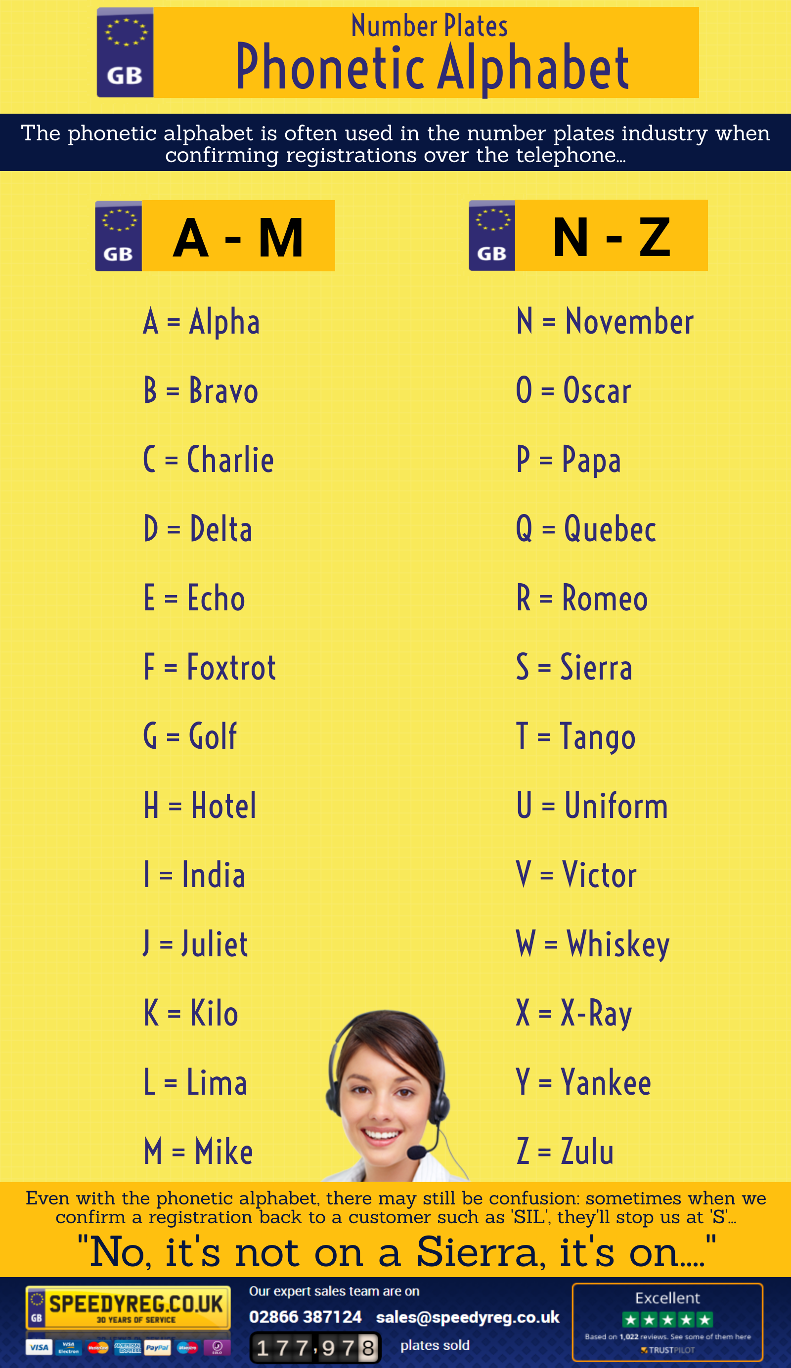 Phonetic Alphabet Infographic | Learn the Phonetic Alphabet | A-Z